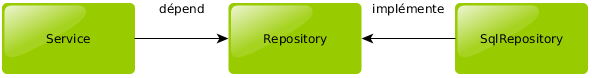 Service->Repository<-RepositoryImpl