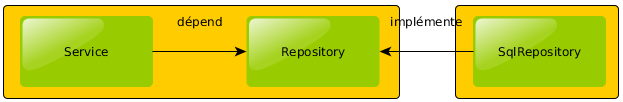 (Service->Repository)<-RepositoryImpl